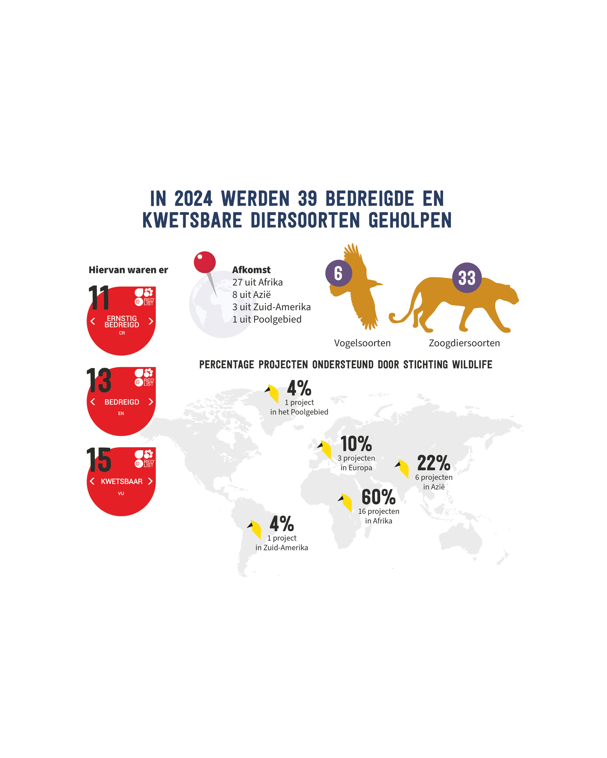 Een infographic met de cijfers van 2024 van Stichting Wildlife via AquaZoo Leeuwarden.