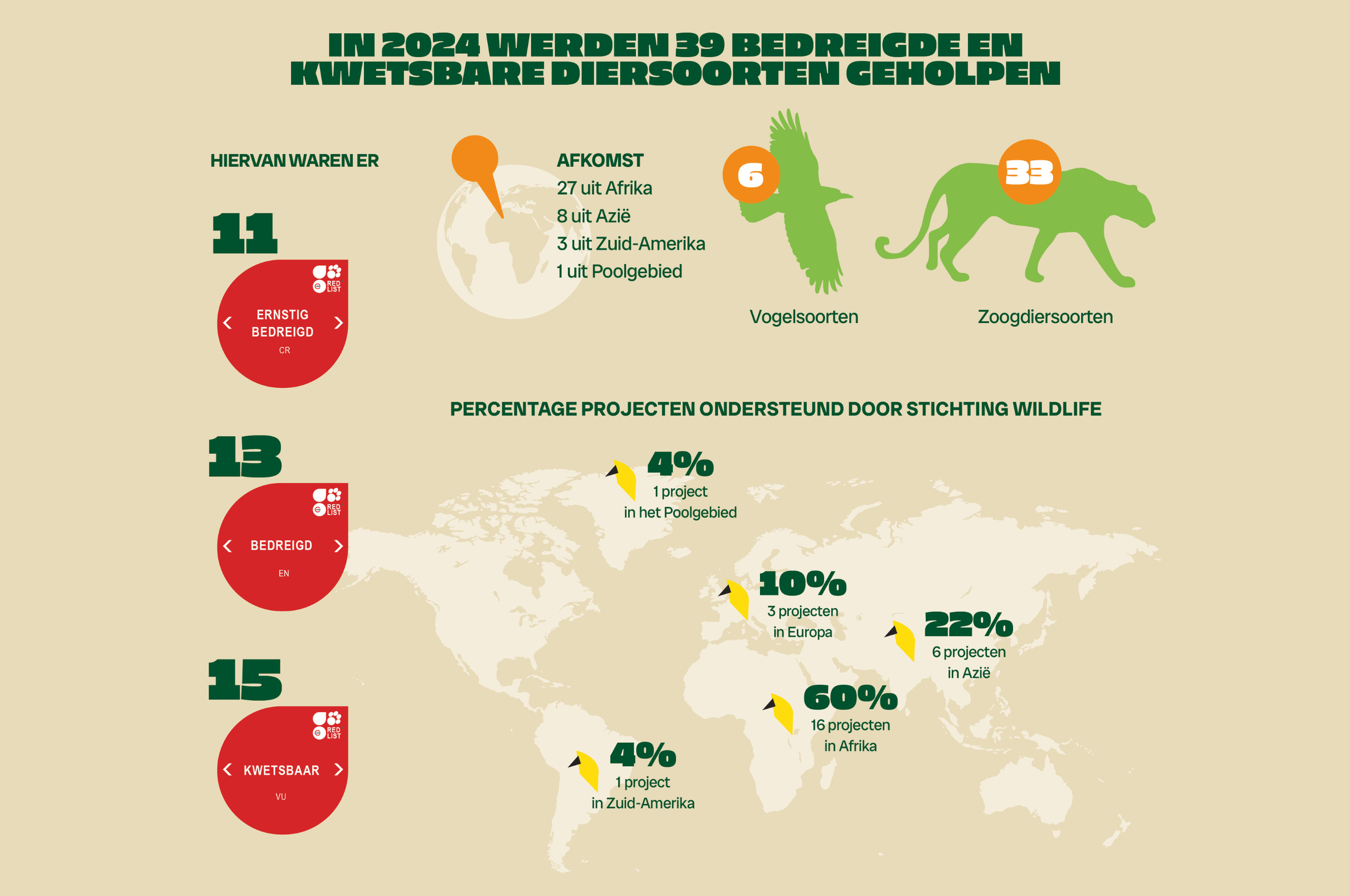 De infographic met cijfers van Stichting Wildlife in 2024 in Eindhoven Zoo.