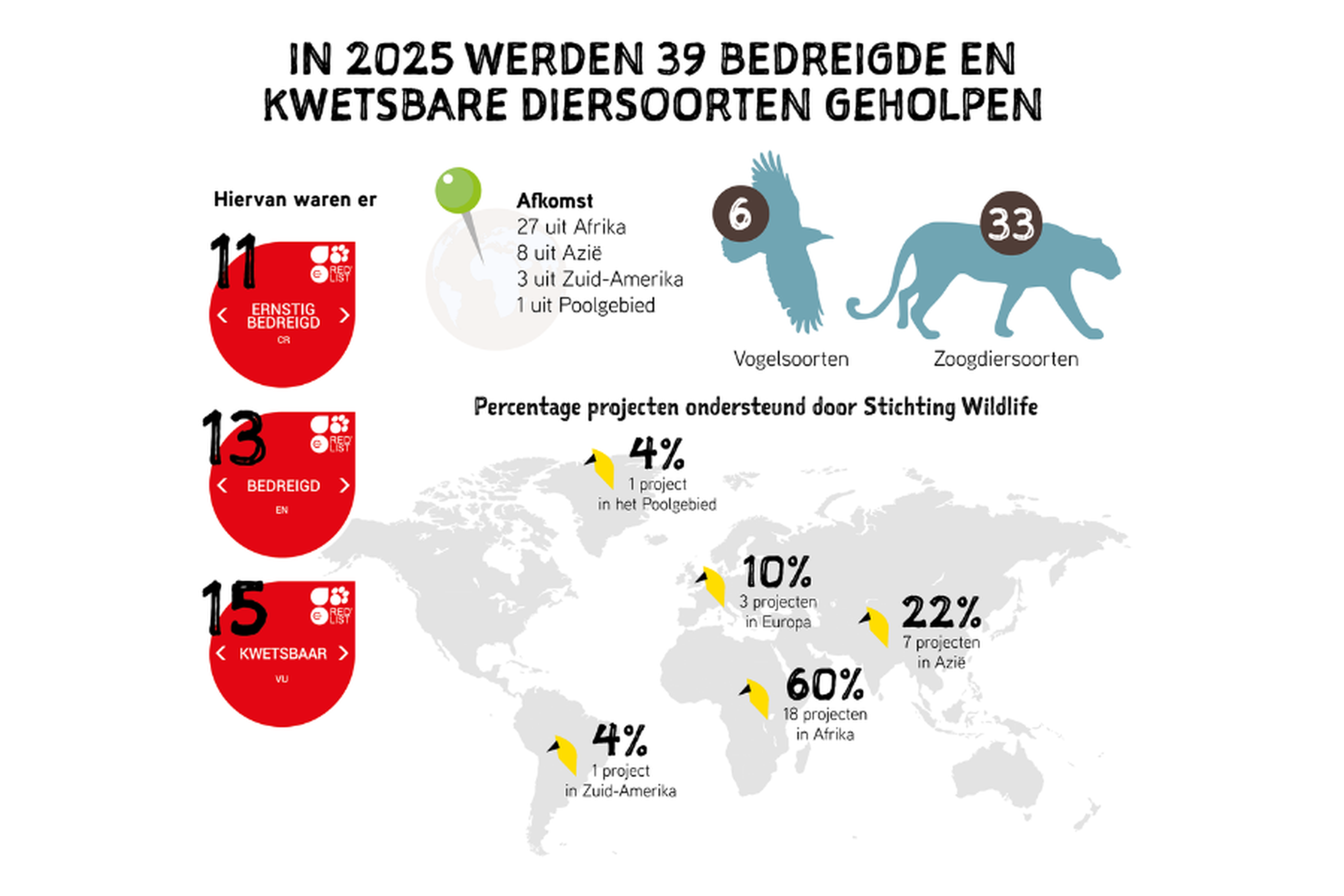 Een infographic met de cijfers van 2025 m.b.t. natuurbehoud en natuurbescherming door Stichting Wildlife via ZooParc Overloon.