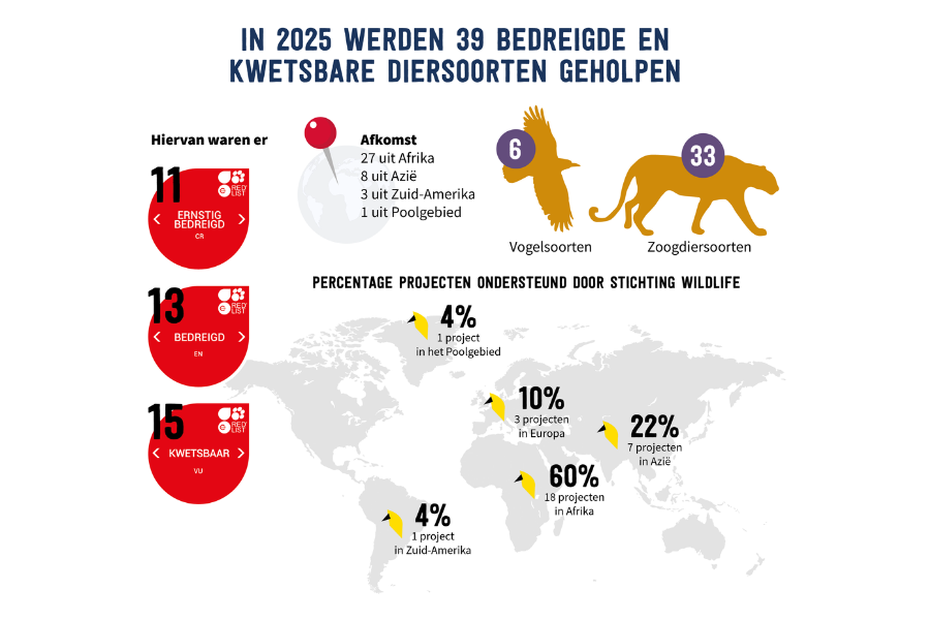 Een infographic met de cijfers van 2025 m.b.t. natuurbehoud en natuurbescherming door Stichting Wildlife via AquaZoo Leeuwarden.