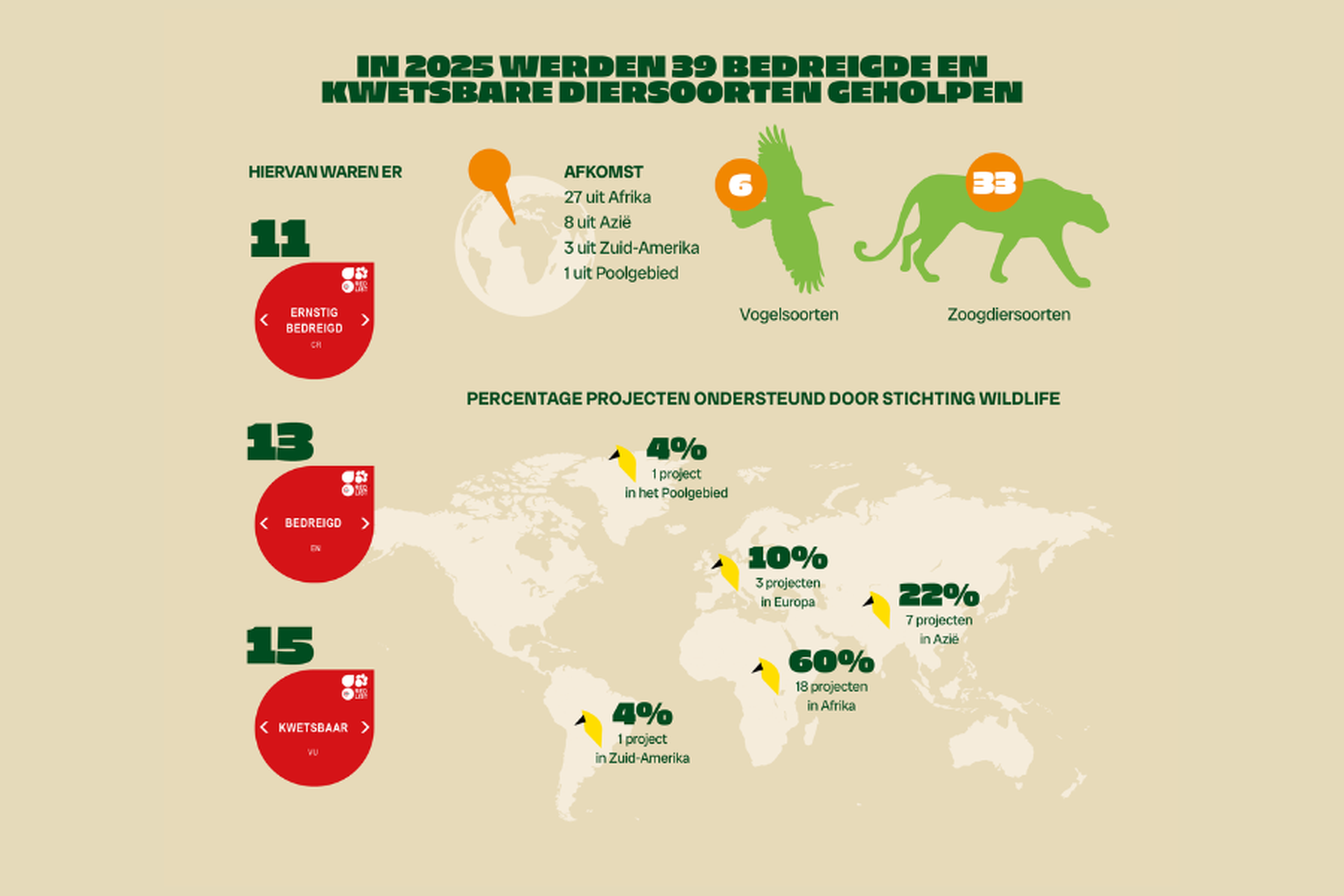 Een infographic met de cijfers van 2025 m.b.t. natuurbehoud en natuurbescherming door Stichting Wildlife via Eindhoven Zoo.