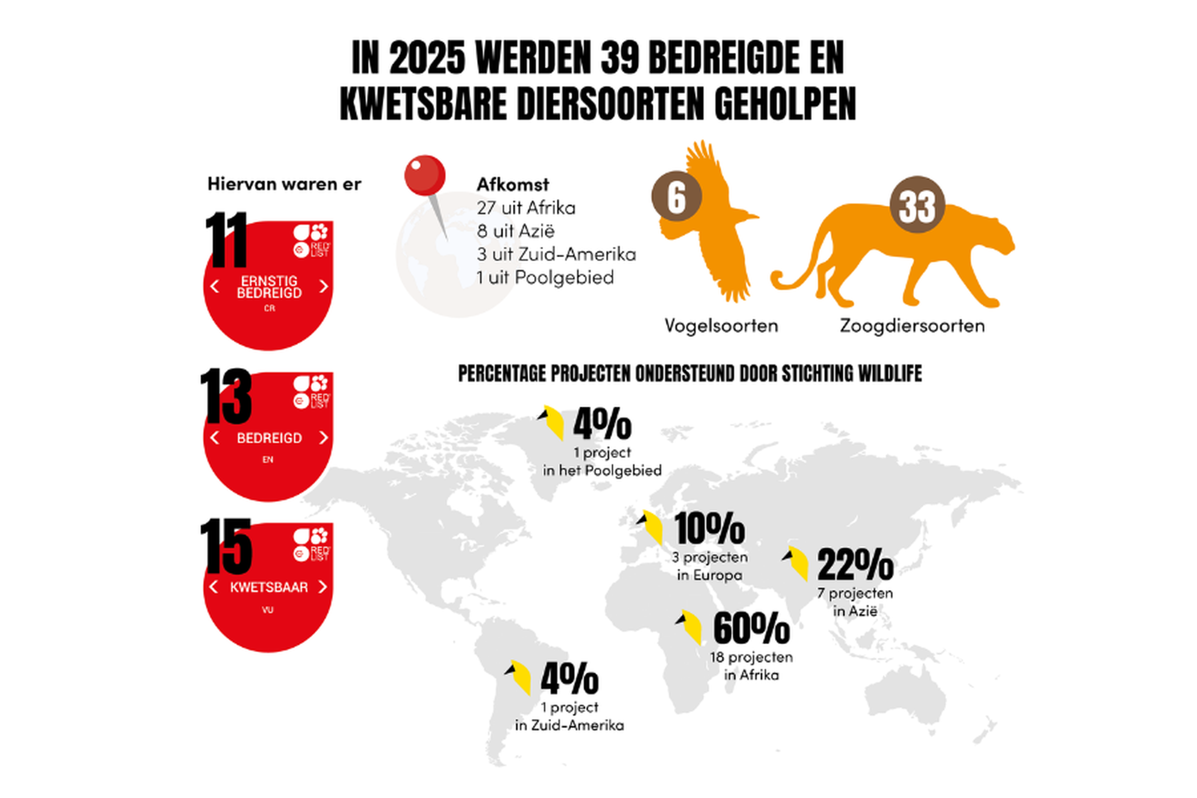 Een infographic met de cijfers van 2025 m.b.t. natuurbehoud en natuurbescherming door Stichting Wildlife via Safaripark Beekse Bergen.